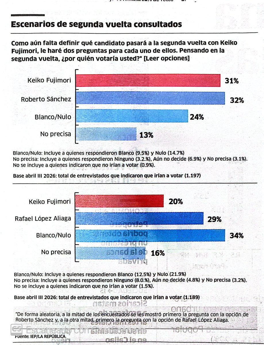 jesusverdeL's tweet image. #IEP - escenarios para la segunda vuelta. Keiko pierde con  Roberto Sánchez y  con López Aliaga.