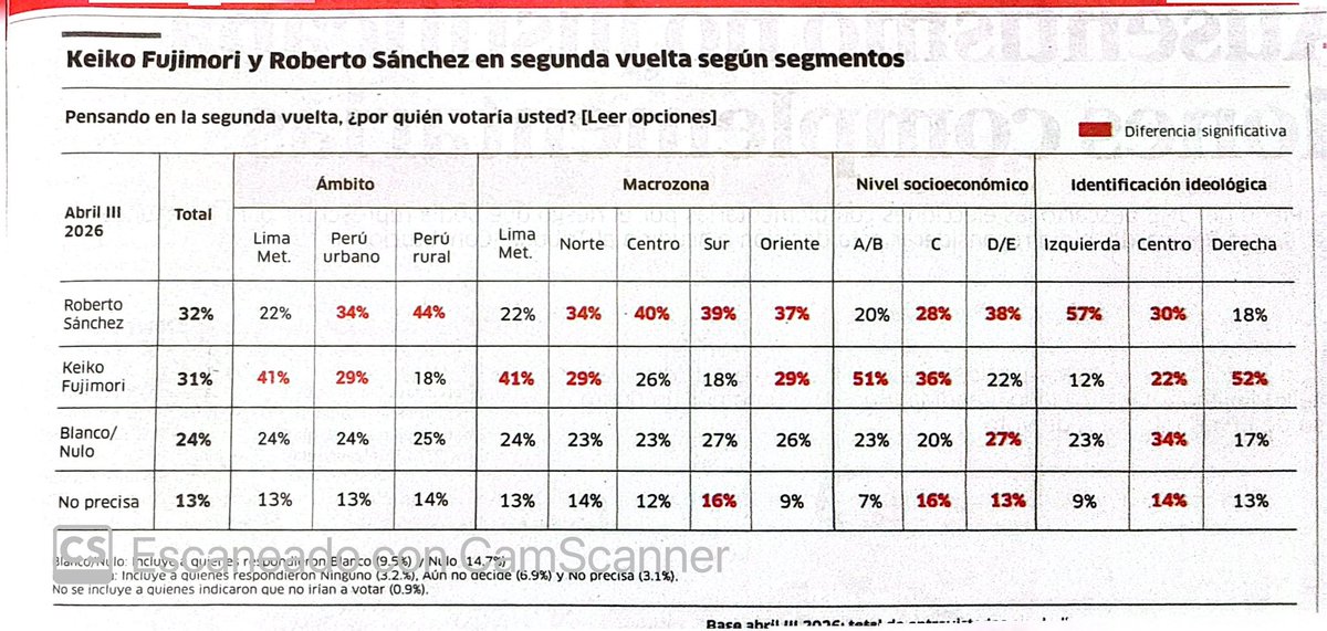 jesusverdeL's tweet image. #IEP - escenarios para la segunda vuelta. Keiko pierde con  Roberto Sánchez y  con López Aliaga.