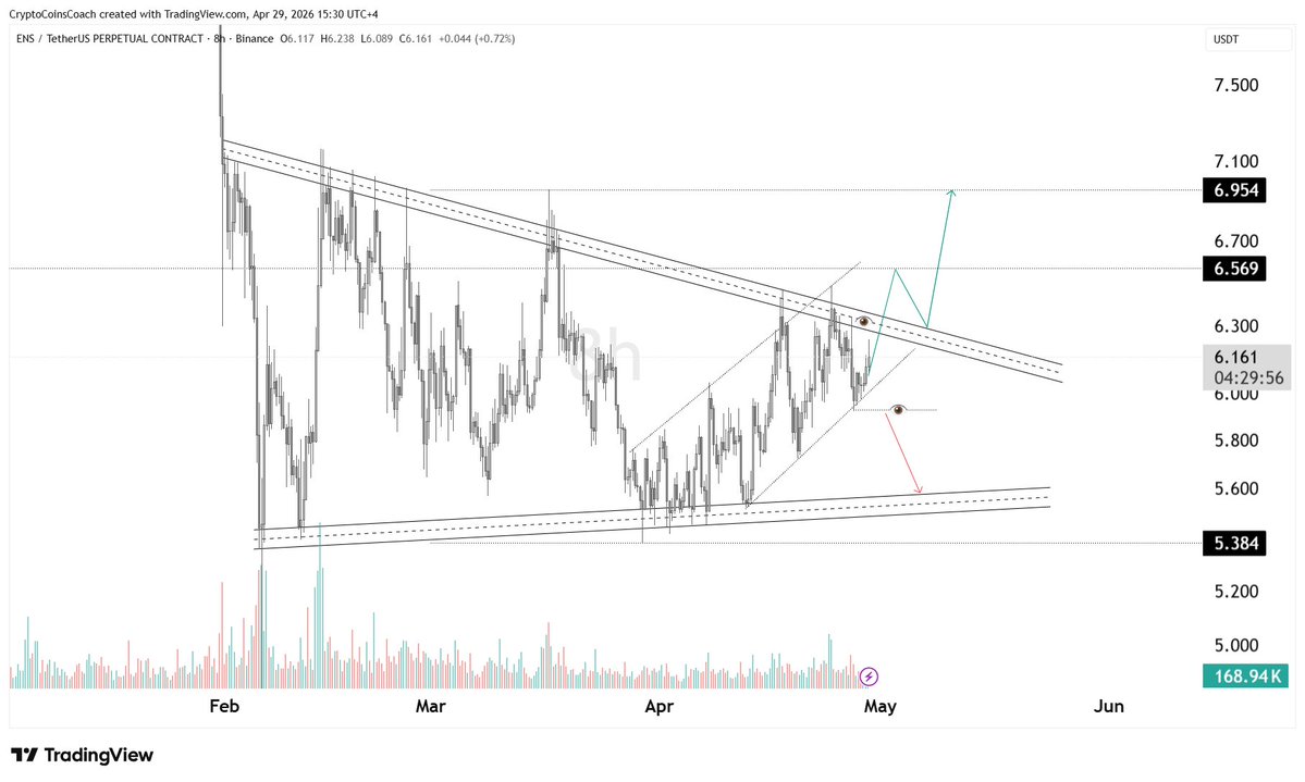 CryptoCoinCoach's tweet image. #ENS is moving inside a broad range with a descending top trendline, and recently formed a short-term ascending channel pushing price upward. Now that local structure is running straight into macro resistance, which is the key point here.

What’s happening:

Price respected the