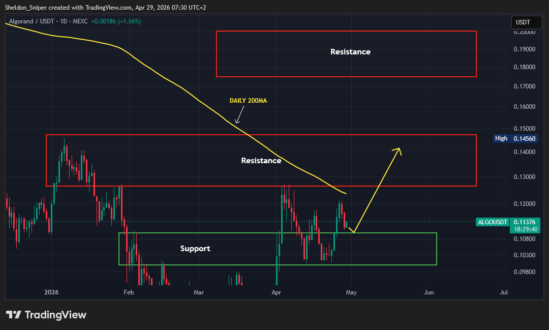 RealSniperClub's tweet photo. $ALGO 1D Chart🚨

ALGO has been retracing over the last few days and is now approaching a key support level, which provides an opportunity to enter for the next move higher.

▶️ Entry – Enter a long spot trade at around $0.11
▶️ 1st TP - $0.126 - $0.147 (15% - 34%)
▶️ 2nd TP - $0.175 - $0.20 (59% - 82%)
▶️ SL – Just below $0.103