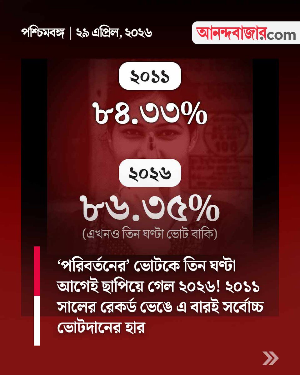 MyAnandaBazar's tweet image. ভোটদানের হারে নজির
@ECISVEEP 
#VoterTurnout #westbengalassemblyelection2026 #ElectionDay #VotePercentage
anandabazar.com/elections/west…