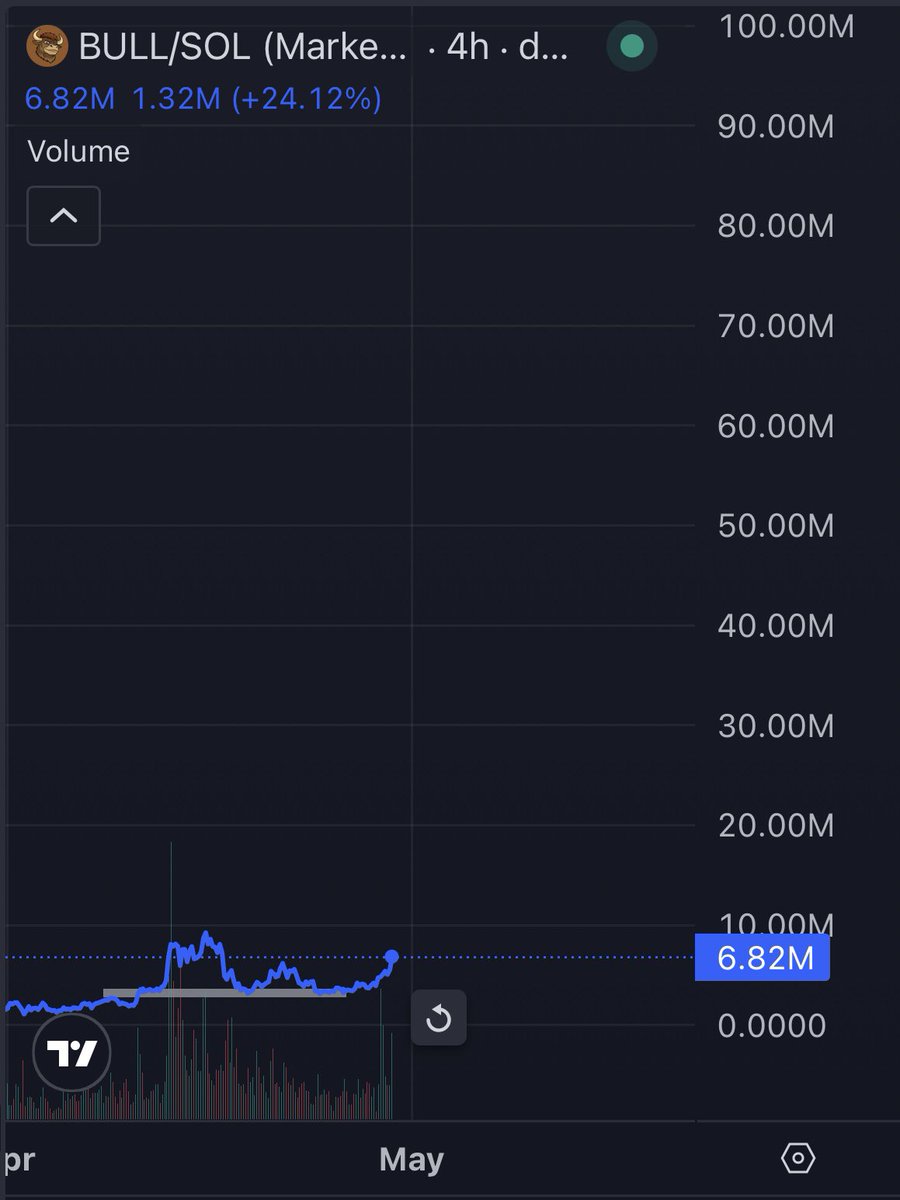 cozypront's tweet photo. When we first bought BULL at 1M and it went to 10M I got a lot of messages congratulating me and thanking me 

Don’t get it twisted 

I won’t be happy with anything less than $100M marketcap like I said from the start 

That is my first target 

We will keep pushing https://t.co/0NshCJcFeD