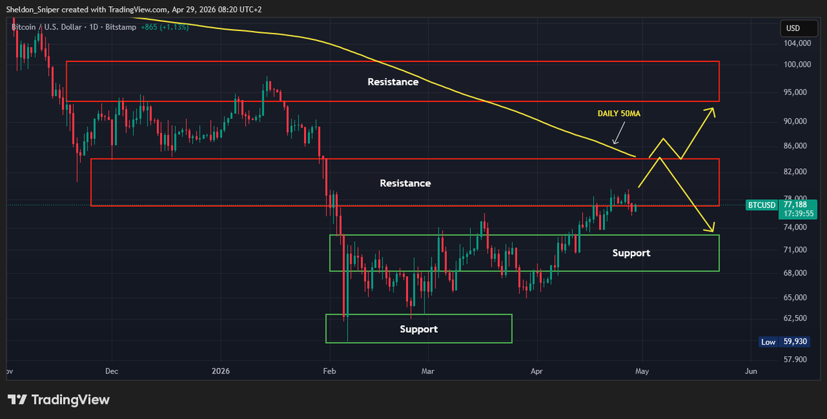 RealSniperClub's tweet photo. $BTC 1D Chart🚨

Going into tonight’s FOMC meeting, we are keeping a close eye on Bitcoin to see if it can break through the $78,000 – $80,000 resistance zone.

If price is able to push higher from here, the next major target comes in at around $84,000, where the Daily 200 Moving Average is positioned. This level also aligns with a CME gap from the end of January, making it a strong liquidity magnet for price.

There is a significant amount of institutional liquidity sitting at this level, which increases the probability of price being drawn toward it if momentum continues.

However, there is still considerable risk in the market due to ongoing geopolitical tensions and potential weakness in the US stock market. If Bitcoin fails to hold strength and breaks lower, the next key support level comes in at around $73,000.
