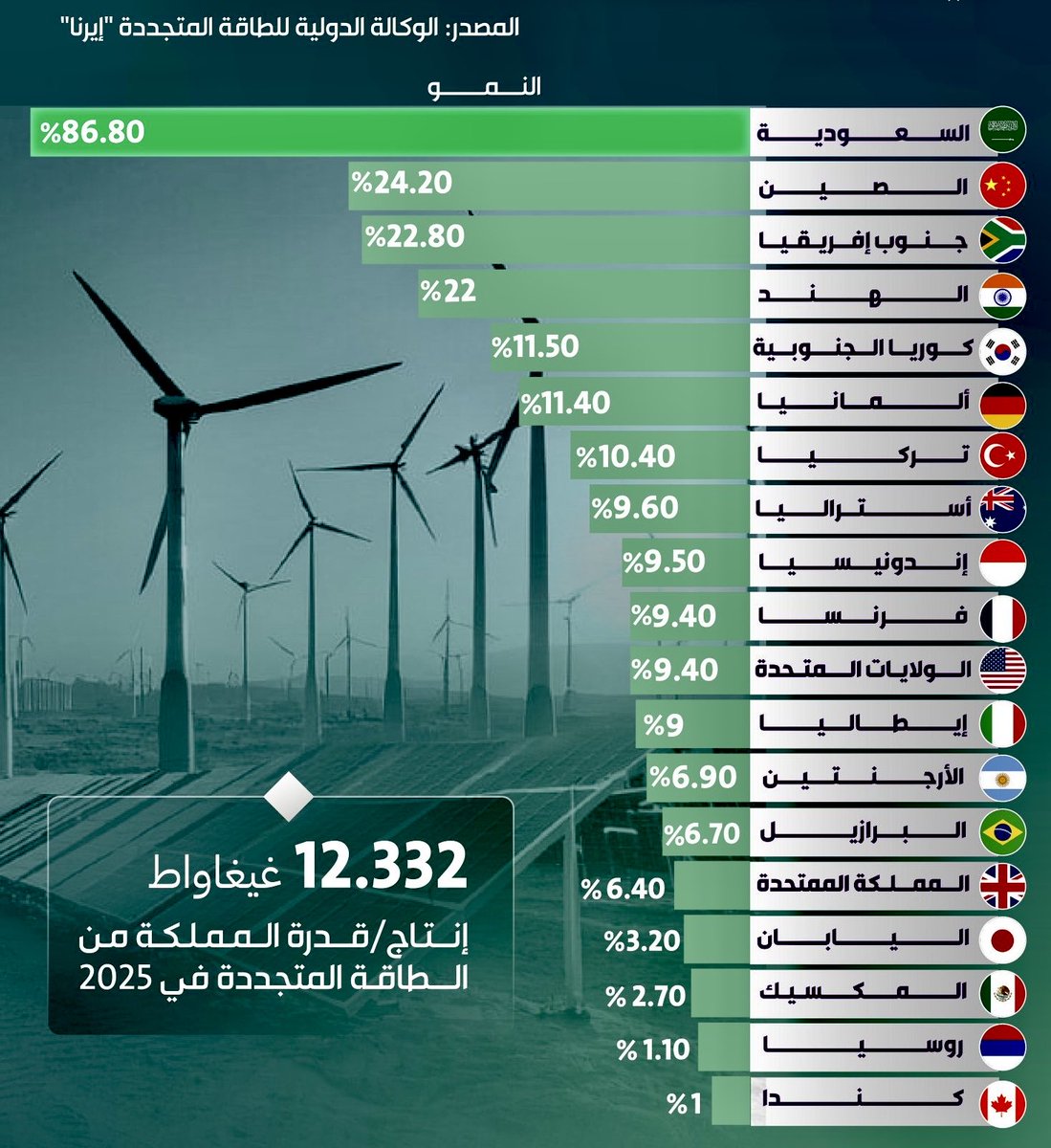 mohammedaldermh's tweet image. الدول الأكثر نموًا من دول #مجموعة_العشرين #G20 في القدرة الإنتاجية للطاقة المتجددة، #السعودية الأولى.