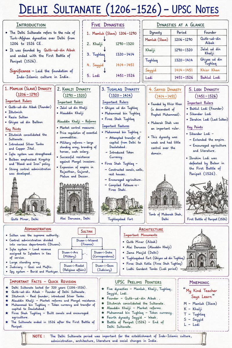 Delhi sultanate.

#upsc