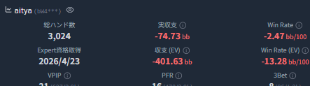 a_aitya's tweet photo. ３ｋ消化
なんかいっぱい負けた
Axsでブラフ４ベット４回して相手AA、AA、KK、AKだった
これがブロッカーの力だ https://t.co/OOISzits06