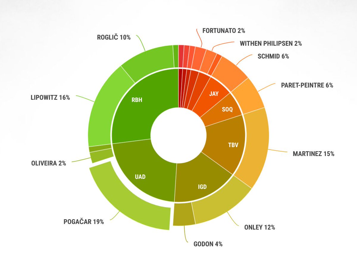 XOO_Cycling's tweet image. Tour de Romandie 2026 - Stage 1 (predictions by our players)

⚝⚝⚝⚝⚝ Pogačar (19.0%)
⚝⚝⚝⚝ Lipowitz (16.0%)
⚝⚝⚝ Martinez (15.0%)
⚝⚝ Onley (12.0%)
⚝ Roglič (10.0%)

xoo-cycling.ch/en/tour-de-rom…

#TDR2026 #procycling #prediction #game