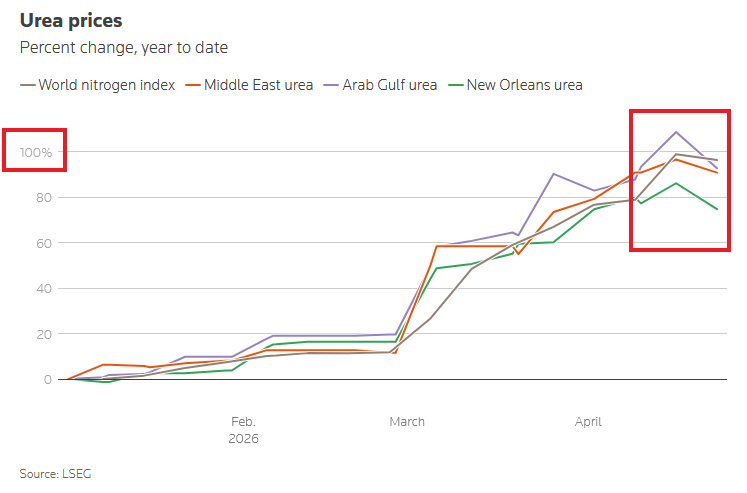 🚨 Fertilizer Shock Is Here — And It’s Escalating Fast 🌍🌾

Urea prices are exploding.

📈 +80% to +100% YTD across global benchmarks
⛔ ~33% of global urea trade disrupted
🌊 Strait of Hormuz effectively shut

This isn’t just a commodity move — it’s a direct hit to global food