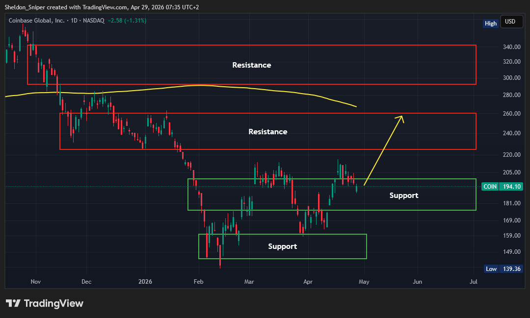 RealSniperClub's tweet photo. $COIN 1D Chart🚨

Coinbase is currently testing a key support level, and with potential upside in Bitcoin, this provides an opportunity to enter a long position for continuation higher.

▶️ Entry – Enter a long spot trade at around $192
▶️ 1st TP - $224 - $260 (17% - 35%)
▶️ 2nd TP - $290 - $340 (51% - 77%)
▶️ SL – Just below $175