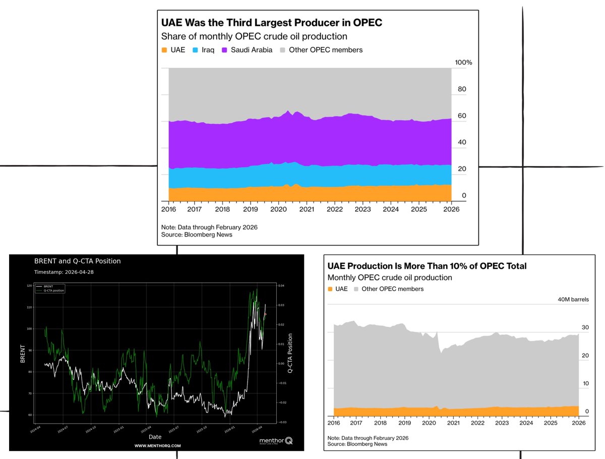 MenthorQpro's tweet image. UAE’s exit from OPEC is a bigger deal than it looks.

One of the group’s key producers going independent weakens OPEC’s grip on supply and once flows normalize, raises the risk of more competition + future price wars.

Energy market structure is shifting.