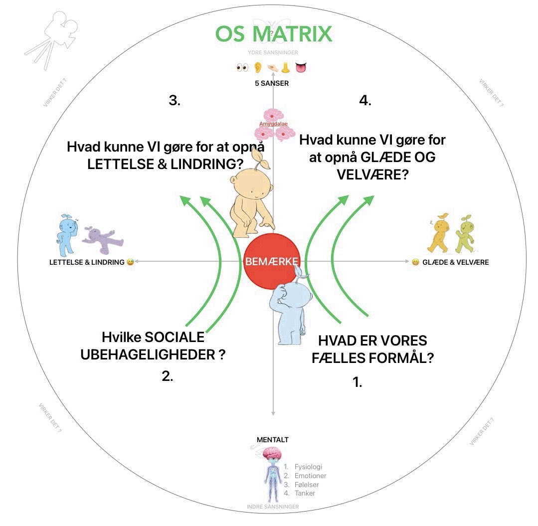 AracaIt's tweet image. 🌱519 – MIN DAGLIGE ARACA® MATRIX

- om at lede mig selv og mit team.

NÅR JEG BLIVER TRIGGET – OG FØLER, AT NOGET MANGLER

araca.dk/2026/04/29/336…

♥️ Livet elsker dig
Anna Helene Hjort
ICF &amp;amp; ACT Matrix Coach

#Ledelse #ARACAMatrix #Triggers #Enneagram4 #ACTMatrix #Selvledelse