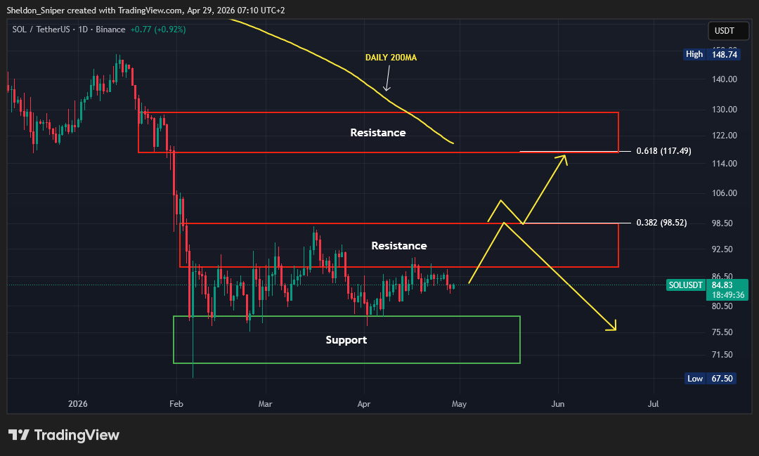 RealSniperClub's tweet photo. $SOL 1D Chart🚨

The price of SOL has stabilised and found support around the $83 - $84 level. This support zone provides an opportunity to accumulate for the next move higher, especially if market conditions remain favourable.

▶️ Entry – Add to a long spot trade between $83 - $84
▶️ 1st TP - $89 (7%)
▶️ 2nd TP - $98.50 (19%)
▶️ 3rd TP - $117.50 - $130.00 (42% - 57%)
▶️ SL – Just below $80.00