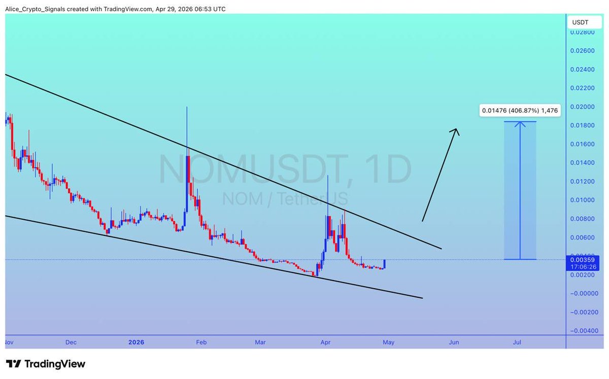 Allice_Crypto's tweet image. $NOM

UPDATE 

#NOM is getting a good volume here. After breakout we can see 400%+ gain here ✍🏻

#NOMUSDT #NOMBTC #BTC #Bitcoin #Crypto #NFTs