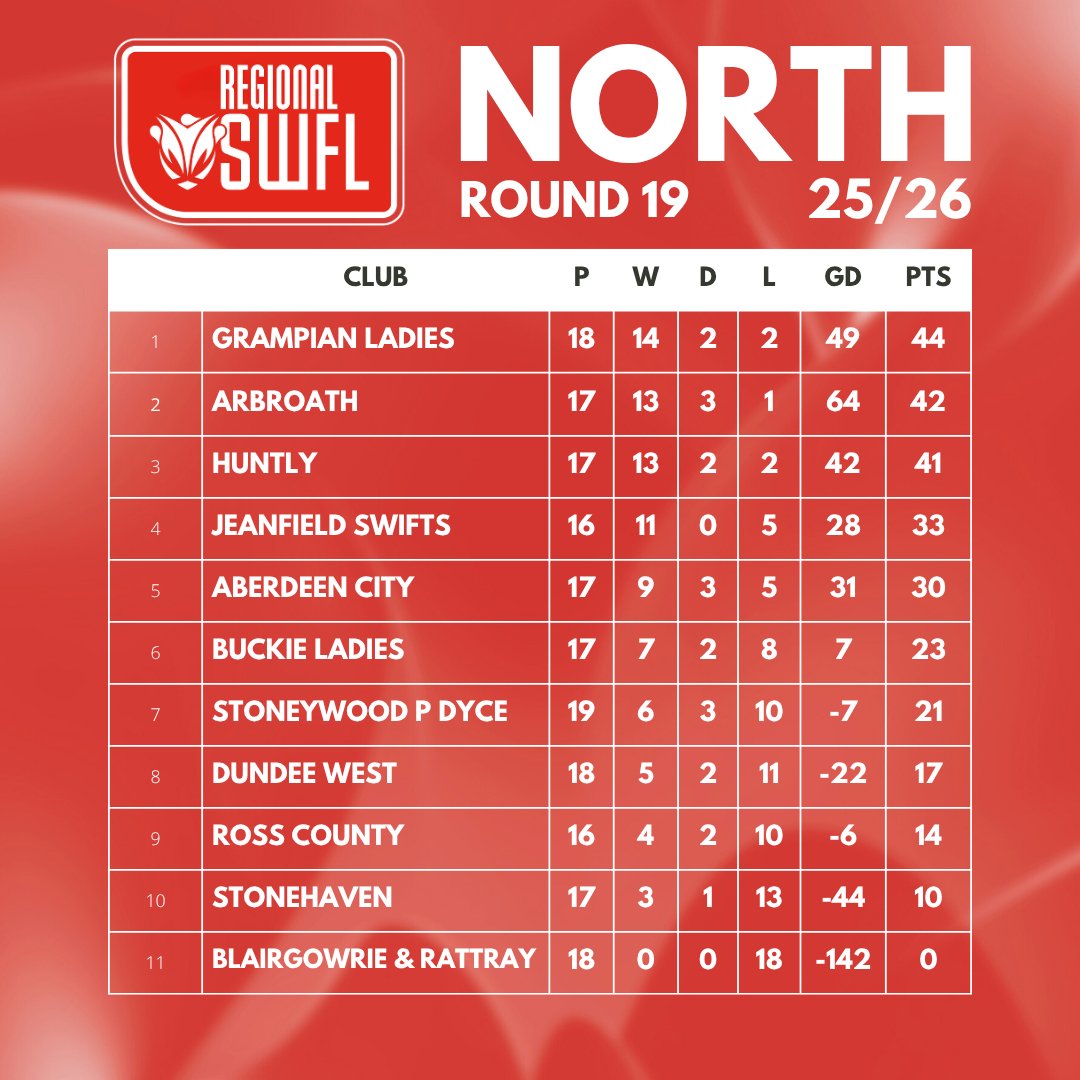 RegionalSWFL's tweet image. NORTHERN LINE

Huntly's win against Grampian last night sets up an epic conclusion to the SWFL North season, with only three points between the top three sides! #BeTheDifference