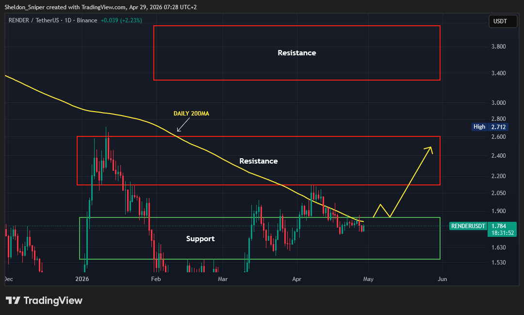 RealSniperClub's tweet photo. $RENDER 1D Chart🚨

RENDER is approaching a key resistance level, and we are looking for a break and positive retest to confirm support before entering a long swing position.

▶️ Entry – Enter a long swing trade at around $1.85
▶️ 1st TP - $2.12 - $2.60 (15% - 41%)
▶️ 2nd TP - $3.30 - $4.10 (78% - 122%)
▶️ SL – Just below $1.63