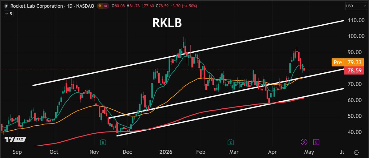 ใครรอตัวนี้ ยกมือขึ้น🙋‍♂️
$RKLB - Rocket Lab Corp
 ▸ราคาปรับฐานในกรอบ Uptrend Channel ระยะสั้นมองว่าราคาจะเริ่มฟื้นตัว ก็ต่อเมื่อราคากลับขึ้นยืนเหนือเส้น EMA10Day (เส้นเขียว)
 ▸เส้น MACD อยู่เหนือเส้น Signal ขึ้น และเหนือค่า 0 เป็นสัญญาณบวก
 ▸มีแนวรับระยะสั้น 74.10, 70.70