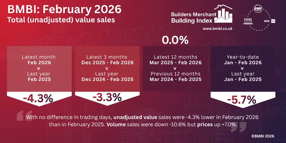 RoofingToday's tweet image. Total like-for-like value sales in February were 4.3% lower than the same month in 2025, according to the latest @TheBMBI. 
🔗 Read more: roofingtoday.co.uk/builders-merch… #roofing