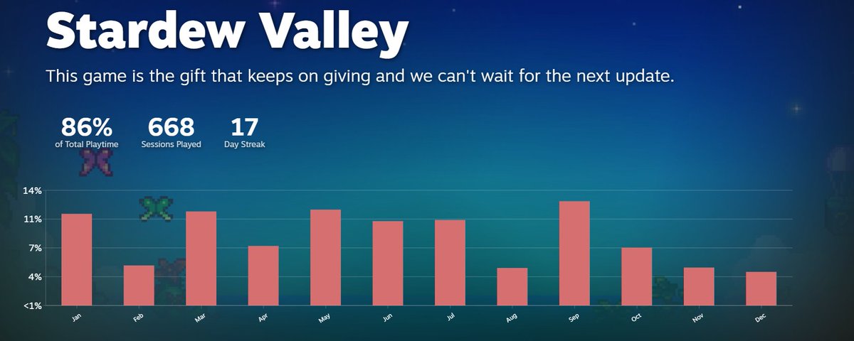 CalIMeAlx's tweet photo. @thegrayfruit i spent 86% of last year playing stardew valley 668 times https://t.co/vtlalQK4pZ