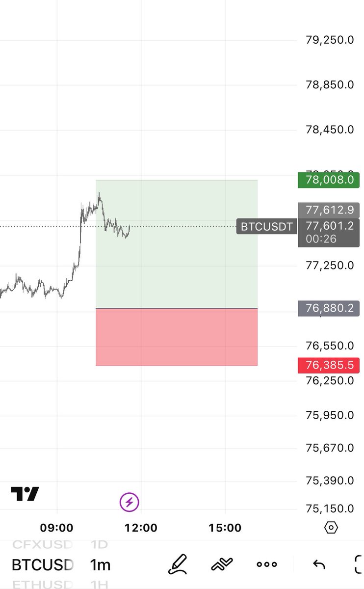 btcmaverick0's tweet image. BTC Long 76,899
Stoploss 76385
(Scalp)
#BTCIM #Cryptocrash