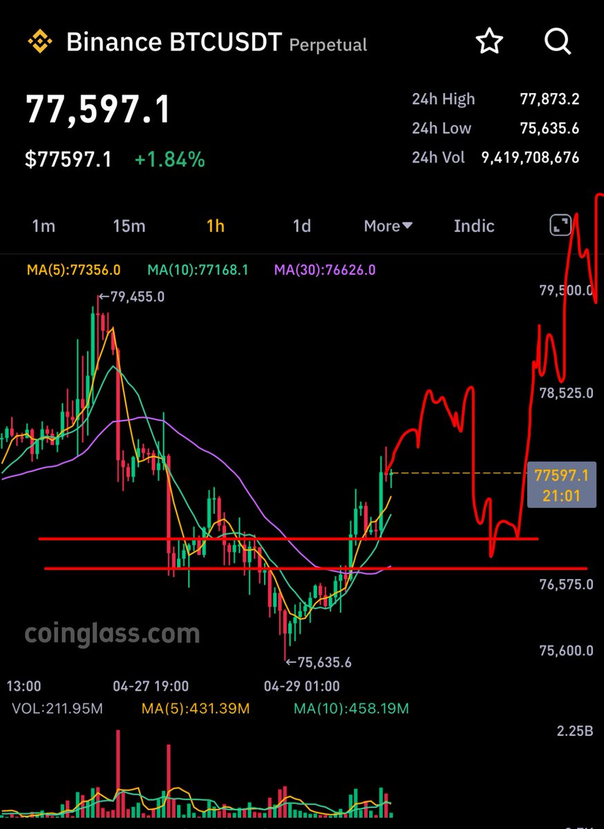 This LTF PA is possible 

$BTC