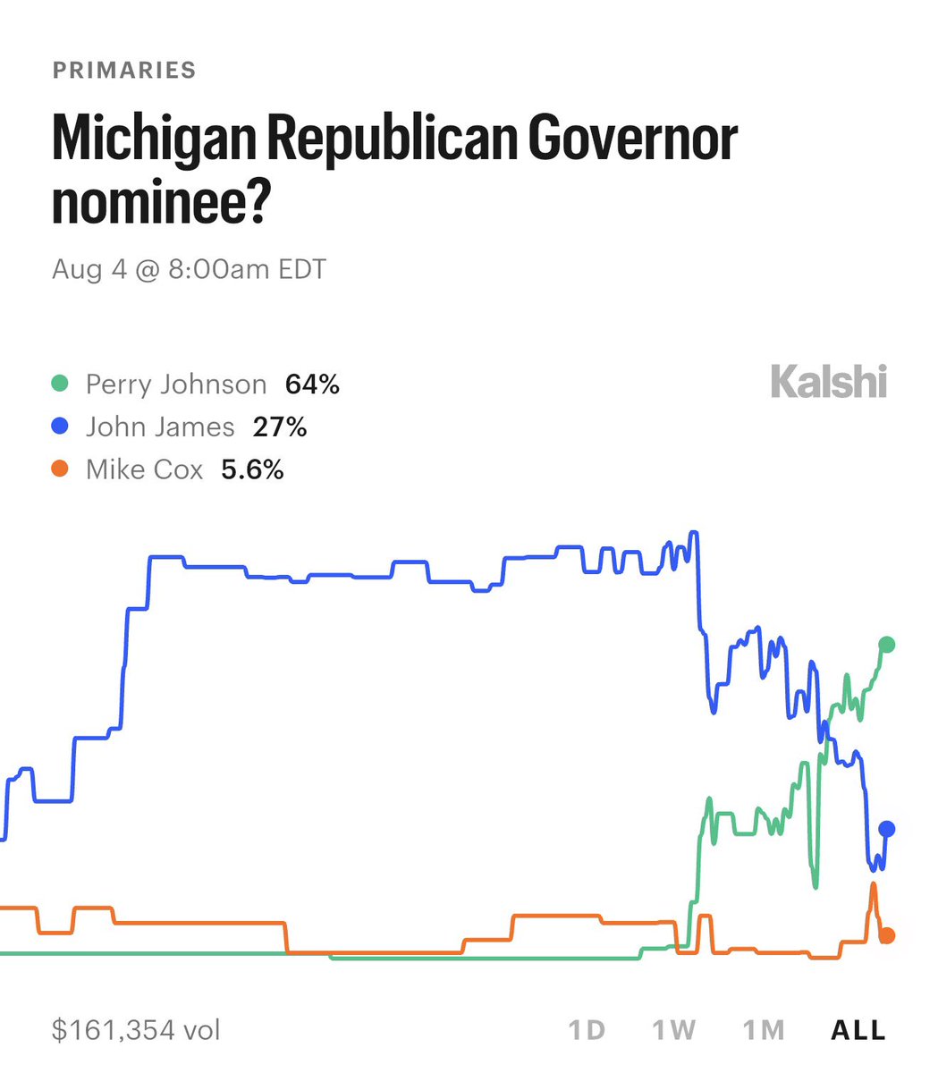 KalshiPolitics's tweet image. NEW ALL-TIME HIGH: Perry Johnson has a 64% chance of becoming the Michigan Republican Governor nominee