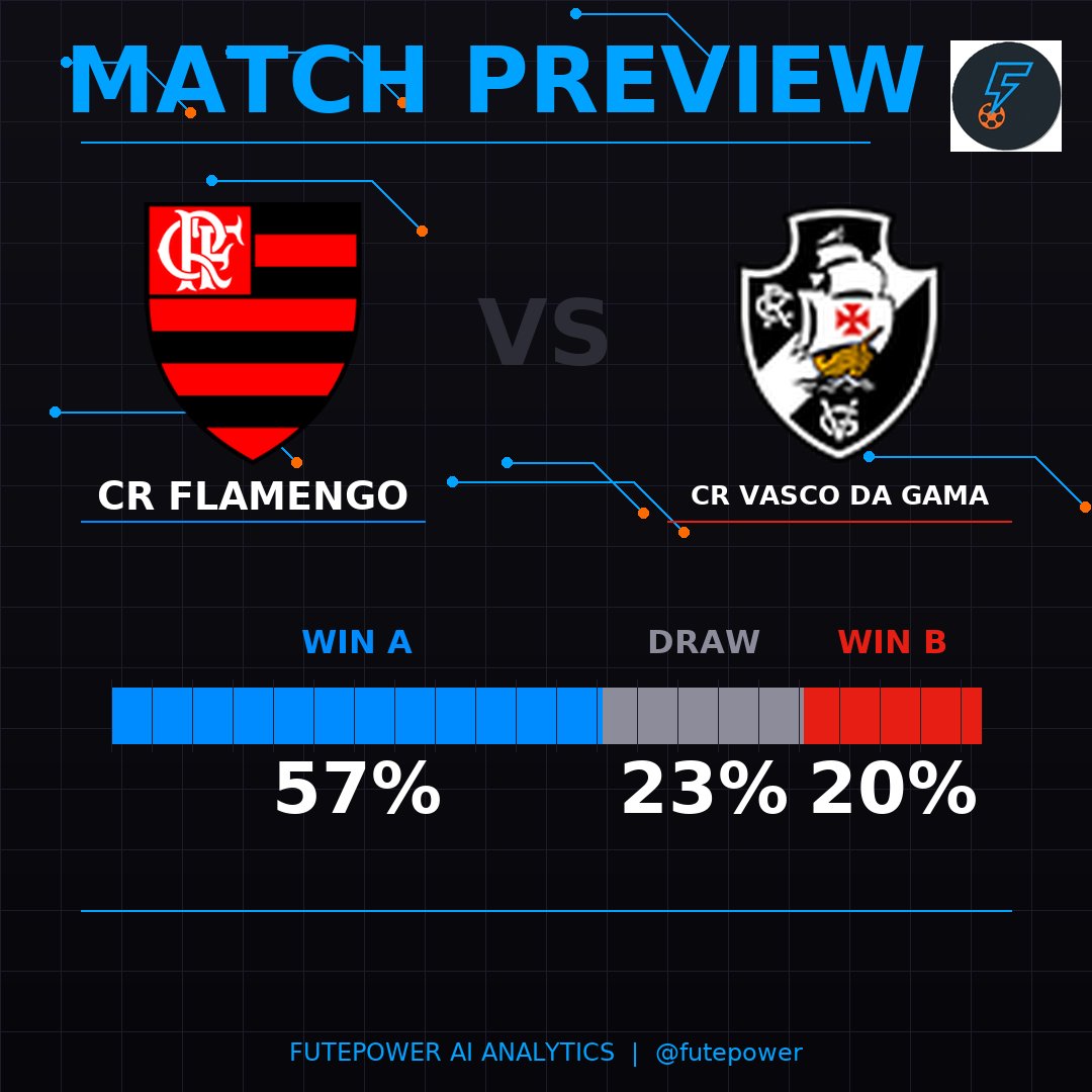 Fute_Power's tweet image. 🎯 SCORE PREDICTION

⚽ CR Flamengo x CR Vasco da Gama

📊 Probabilities:
🔵 57% | ⚪ 23% | 🔴 20%

🔮 Most likely scores:
  1. 1-0 (11%)
  2. 1-1 (11%)
  3. 2-0 (10%)
  4. 2-1 (10%)
  5. 0-0 (6%)

#FutePower #Prediction