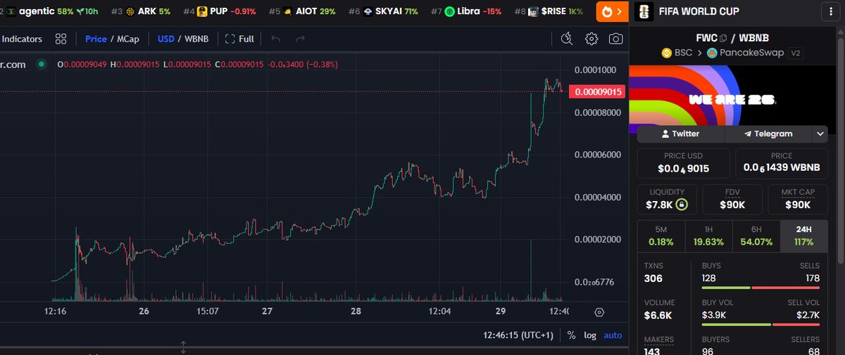 A Fifa World Cup themed memecoin (Great timing and narative) launched few days back...

$90k mcap looking strong now!