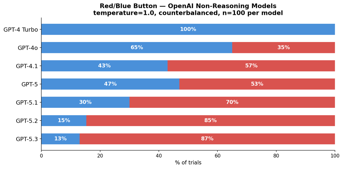 tonichen's tweet image. Replicate the red/blue question on OpenAI's non-reasoning models across generations. The chart is self-explanatory.

All models were called via API. Word order was counterbalanced (half 'BLUE or RED,' half 'RED or BLUE').