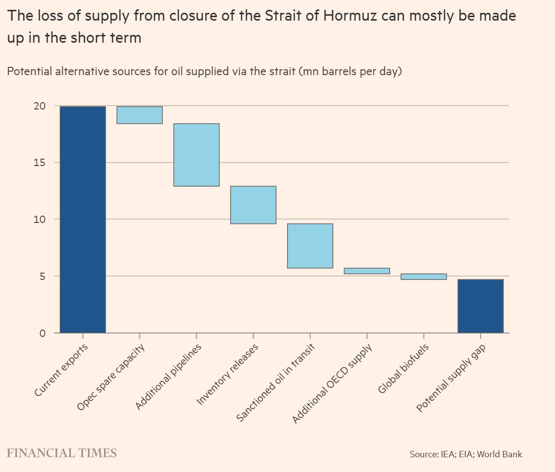 elerianm's tweet image. Some interesting graphs from @martinwolf_ 's latest column, "The great commodities disruption."
#economy #markets #oil #Commodities @FT