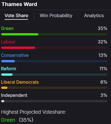 cllrrobwhite's tweet image. Britain Votes Now predicting a Green win in Thames Ward #rdguk . More information here britain.votes.now/local-election…