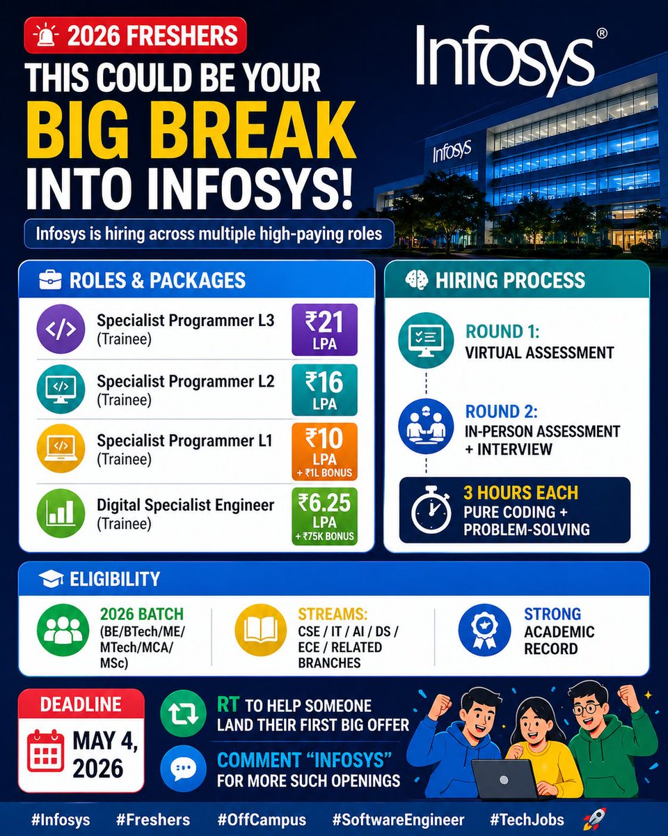 AkshayKumar_JAK's tweet image. 🚨 2026 #Freshers — this could be your #BIG break into Infosys 👀🔥

#Infosys is hiring across multiple #High-paying roles.

💼 Roles &amp;amp; Packages:
• Specialist Programmer L3 – ₹21 LPA
• Specialist Programmer L2 – ₹16 LPA
• Specialist Programmer L1 – ₹10 LPA + ₹1L Bonus
•