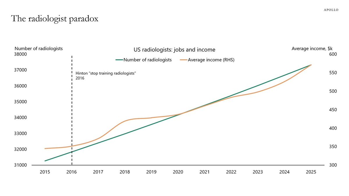 James Pethokoukis ⏩️⤴️ tweet media