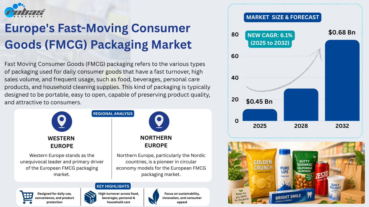 RobasResearch's tweet image. Europe FMCG Packaging Market: Sustainability &amp;amp; Innovation Driving the Next Growth Phase

🌐 ro-bas.com 📩 rfq@ro-bas.com

#RobasResearch #FMCGPackaging #PackagingIndustry #SustainablePackaging #CircularEconomy #PackagingInnovation