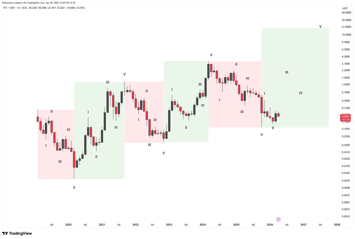 TehLamboX's tweet image. $FET is a ticking time bomb.

We follow the same structure every cycle.

This time is no different. #FET