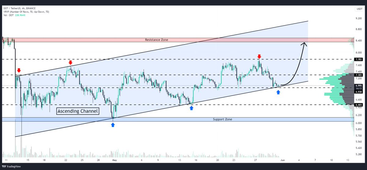 WHALES_CRYPTOt's tweet image. #DOT is moving within an ascending channel in the 4-hour time frame
If price does not break the lower part of the channel, the price could bounce back towards the resistance

👇Crypto Traders-join Telegram👇 

t.me/Whales_Crypto_… 
.