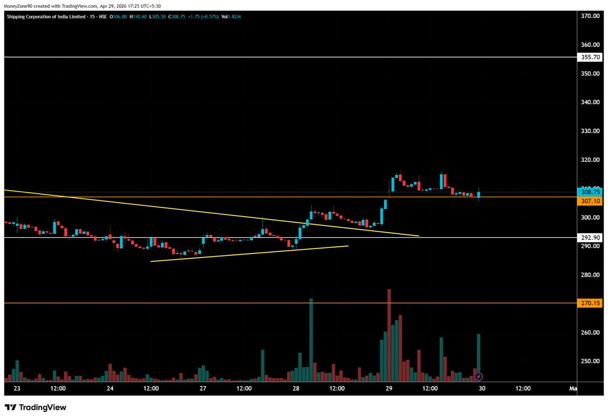 moneyzonetrader's tweet image. #sci next 355 if 307 defends