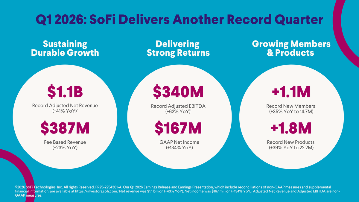 SoFi's tweet photo. Our CEO @anthonynoto is kicking off SoFi’s Q1 2026 Earnings. 

SoFi’s relentless innovation and brand building are powering strong results and durable growth. Join the call at 8:00 AM ET to hear more: https://t.co/syFnYBXlWa https://t.co/EOsyX81YTW