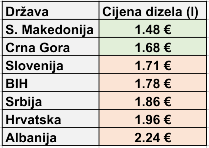 TarikTurkovic4's tweet photo. Trenutne cijene dizela u regionu. https://t.co/0Groh6iB2y https://t.co/nULfsi24Ao