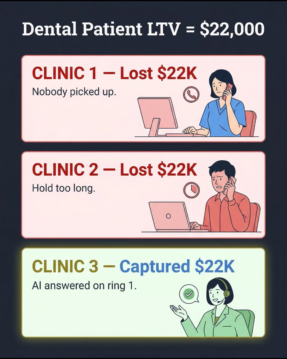 voicableai's tweet photo. 🧵 Three clinics. One patient. 30 seconds to decide.
Clinic 1: Voicemail. She hung up.
Clinic 2: Hold music. Two minutes waiting. Gone.
Clinic 3: First ring. Booked. Done. ✅ https://t.co/bAMgOqGn3e