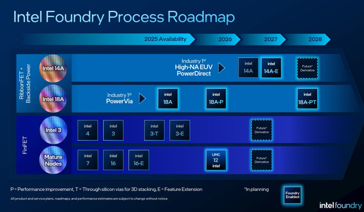 semivision_tw's tweet image. According to TrendForce, #Apple is reportedly evaluating the use of Intel’s 18A-P process to manufacture its M-series chips, while #Google is considering Intel’s EMIB advanced packaging technology for its TPU v8e project. At the same time, #Tesla has confirmed that it will adopt