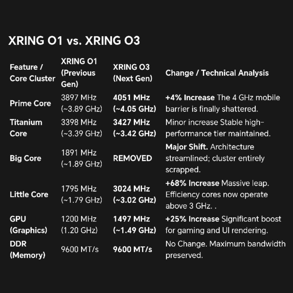 drbeel_techno's tweet image. #Xiaomi
شاومي تكسر حاجز السرعة للمعالجات و تصل إلى 4.05GHz مع معالجها الجديد #XRINGO3  بثمانية أنوية Prime @ 4.05GHz و Titanium @ 3.42GHz و Little @ 3.02GHz.