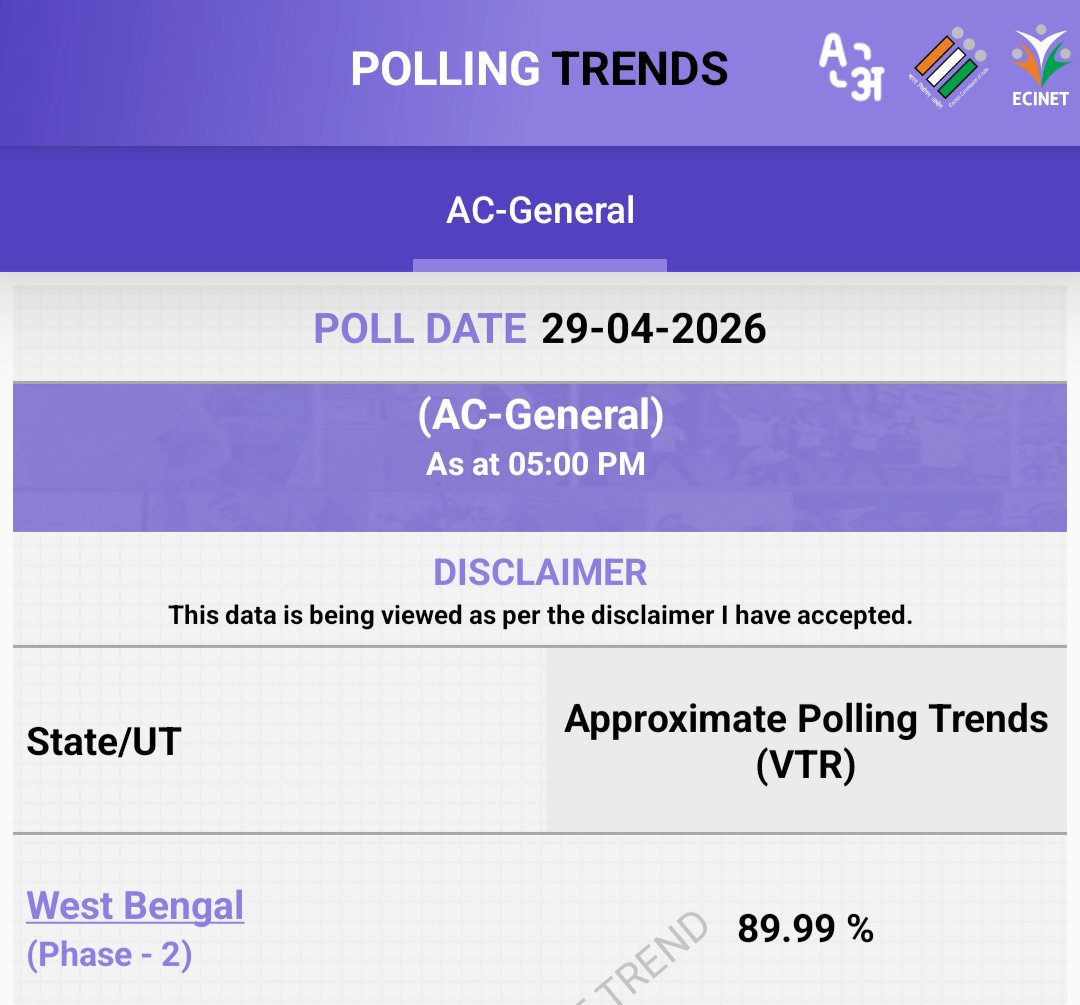 sougat18's tweet photo. Major Milestone in Bengal ! 

Phase - 2 Polling Trends Till 5 PM: 89.99%
Hooghly and Purba Bardhaman Trending Highest Numbers with 90.34%  and 92.46%
-----------------------------------
Phase - 1, till 5 PM Polling:  89.93% https://t.co/ZfyuGEk4fx