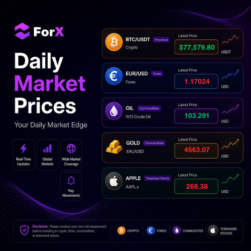 ForX_financeX's tweet photo. 🤗 ForX Global Market Snapshot 📸
Markets are moving across the board today:
$BTC → $77,579.80
$EUR/USD → $1.17024
$OIL → $103.291
$GOLD → $4563.07
$AAPL → $268.38
Markets holding steady. Stay sharp. Trade smart.
Trade soon → https://t.co/qNxhFXdgpS
#ForX #ForXHybridDEX #DeFi