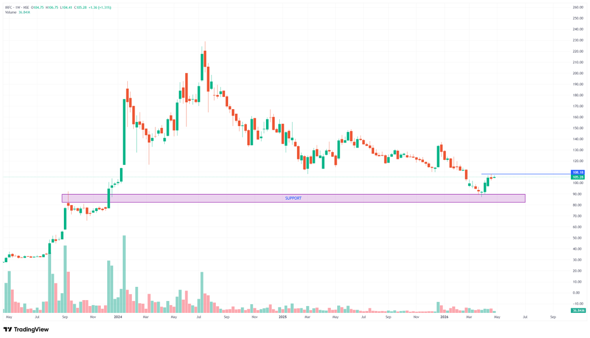 trademind13's tweet image. #IRFC 

CHARTS GOOD LOOKING

KEEP ON RADAR 

Momentum 108 Above

#Swingtrade #Railwaystock 

Live Update On Telegram :- t.me/swingandmoment…