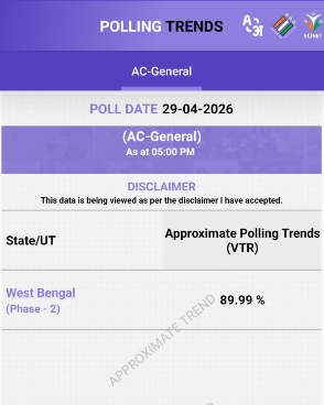 ANI's tweet image. 89.99% approximate voter turnout recorded till 5 pm in the second and final phase of West Bengal elections 2026.