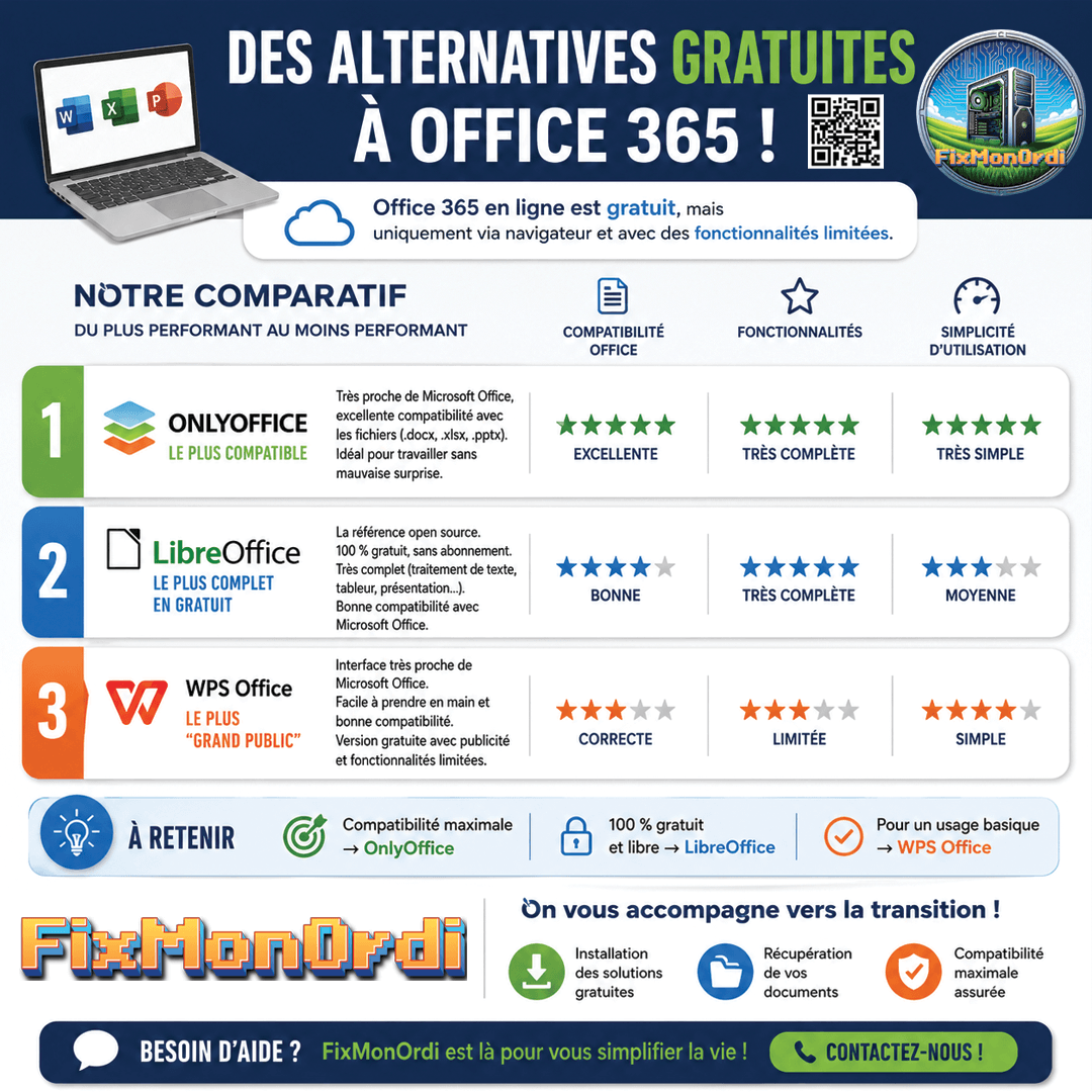 FixMonOrdi's tweet image. 💻 Marre de payer Office 365 ?

Bonne nouvelle 👉 il existe des alternatives GRATUITES :
🔹 OnlyOffice (top compatibilité)
🔹 LibreOffice (100 % libre)
🔹 WPS Office (simple &amp;amp; efficace)

Et oui, Office en ligne est gratuit… mais limité 😉

#LibreOffice #OnlyOffice #FixMonOrdi