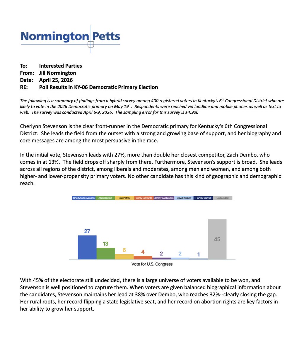 New <a href="/njhotline/">National Journal Hotline</a>: Poll commissioned by EMILYs List's Women Vote of the KY-06 Democratic primary shows former state Rep. Cherlynn Stevenson leading with 27%. 

Stevenson 27 
Zach Dembo 13
Erin Petrey 6
Four others less than 5 
Unsure 45

Seat open with Rep. Andy Barr's Senate run