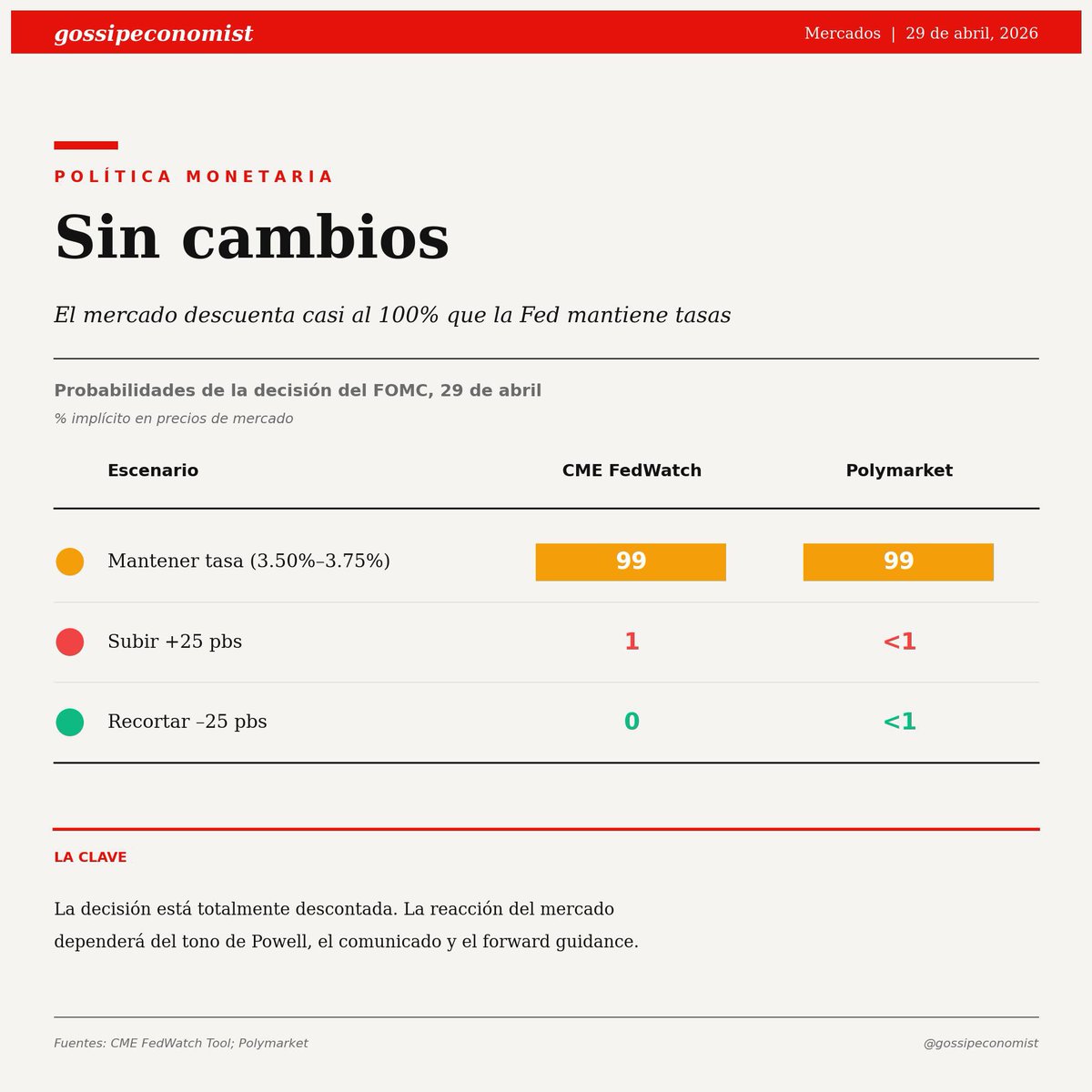 gossipeconomist's tweet photo. 🚨 HOY hay reunión de la Fed pero las expectativas de la decisión están ya incorporadas : la tasa se MANTIENE en 3.50%–3.75%. La pregunta no es qué hace Powell, sino cómo lo dice. El tono del comunicado y la conferencia tener más impacto que la decisión misma. Atentos al USD y al 10Y 👇