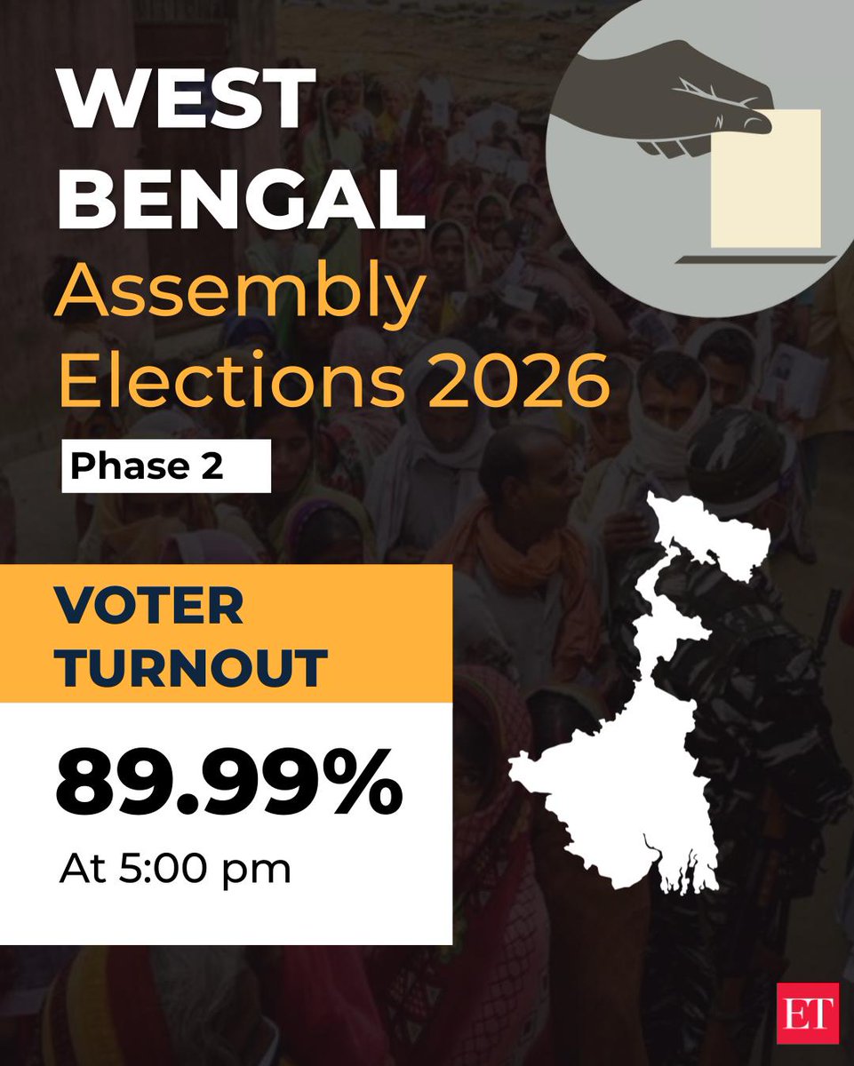 EconomicTimes's tweet image. West Bengal Elections 2026 Voter Turnout at 89.99% as of 5 pm in Phase 2
 
#WestBengalPolls Phase-2 #AssemblyElections2026 #LIVE Updates ➠ ecoti.in/gy2ZqZ 🗞️ #ElectionsWithET