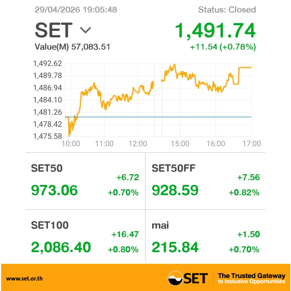 SET_Thailand_EN's tweet image. #SETIndex closed (29 APR 2026) 
0.78% higher, up 11.54 points to 1,491.74 &amp;gt;&amp;gt; bit.ly/2DYurl6